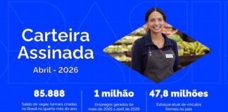 Mercado de trabalho: Brasil gera 85,8 mil empregos formais em abril e saldo no ano chega a quase 700 mil