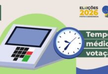 Eleitor baiano deverá levar, em média, pouco mais de dois minutos para votar