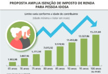 Isenção: Projeto amplia isenção de Imposto de Renda para aposentados e pensionistas idosos