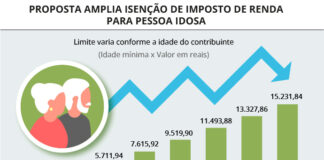Isenção: Projeto amplia isenção de Imposto de Renda para aposentados e pensionistas idosos