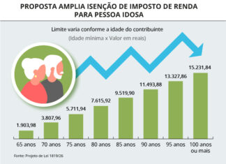 Isenção: Projeto amplia isenção de Imposto de Renda para aposentados e pensionistas idosos